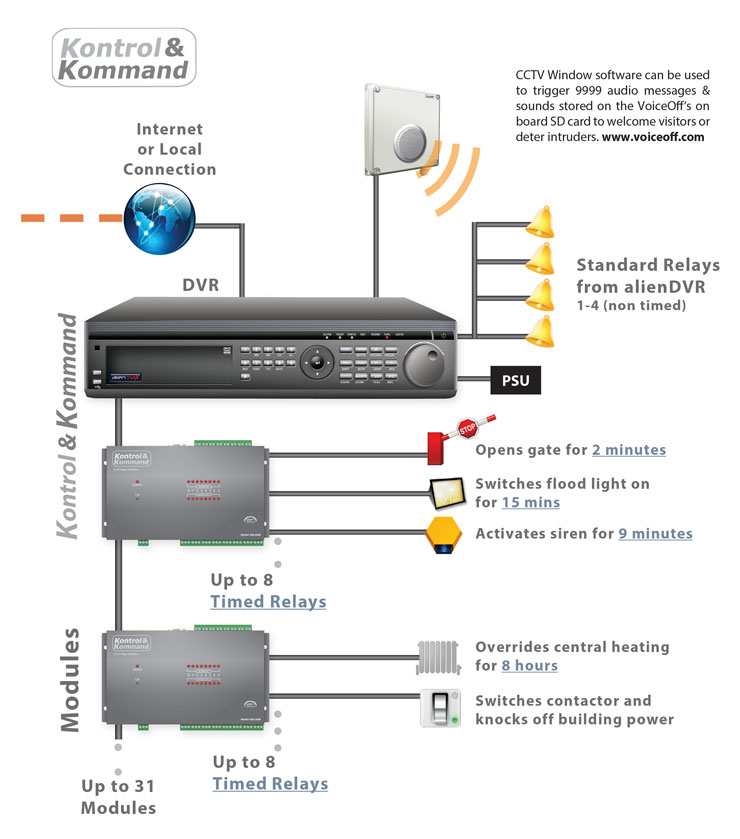 Kontrol and Kommand schimatic